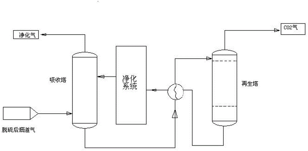 System and method for purifying and recycling amine liquid of smoke CO2 trapping system for coal-fired power plant