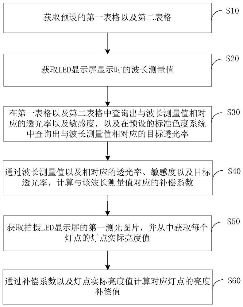 Brightness compensation method, brightness compensation device and brightness compensation system of LED display screen