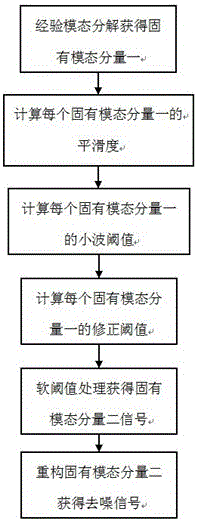 An Empirical Mode Decomposition Denoising Method Based on Modified Wavelet Threshold