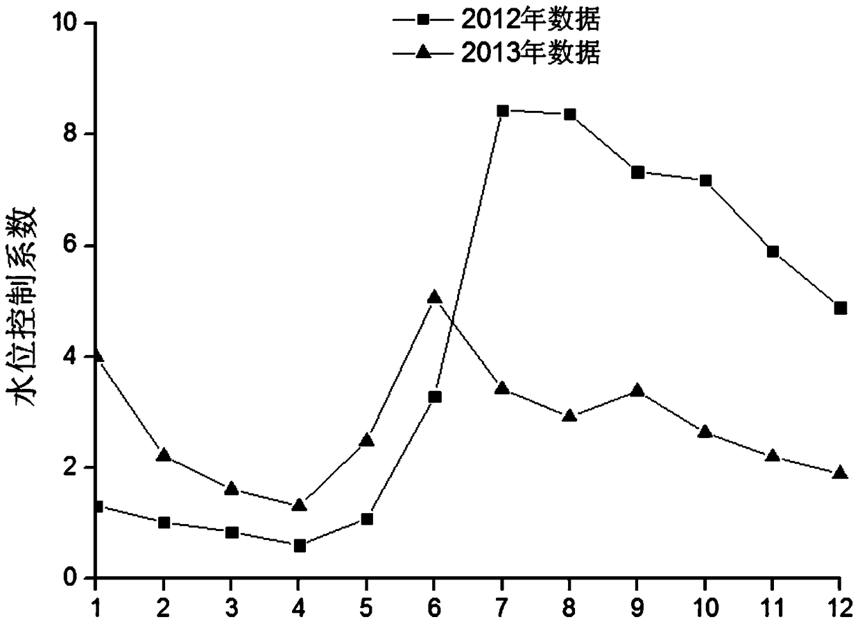 A control method for optimal scheduling of hydropower plant reservoirs based on water level control coefficients