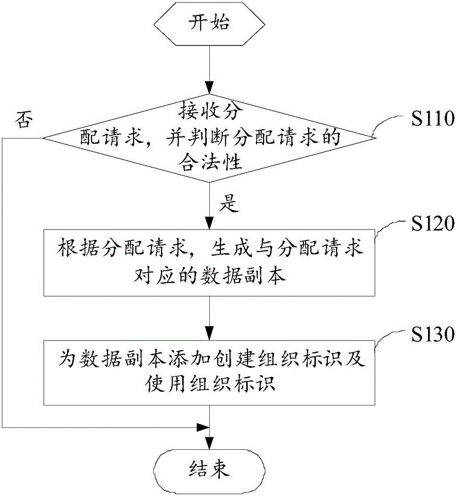 Data distribution method and device under multi-organizational structure