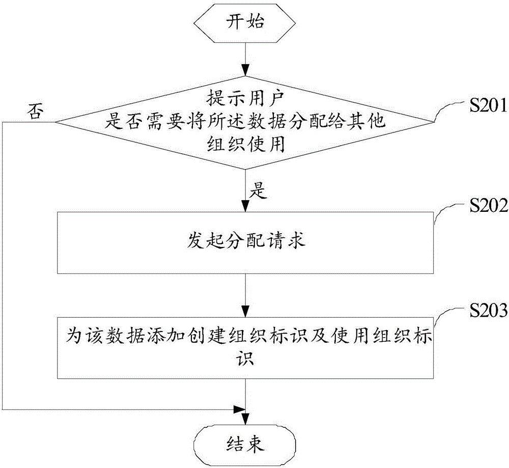 Data distribution method and device under multi-organizational structure