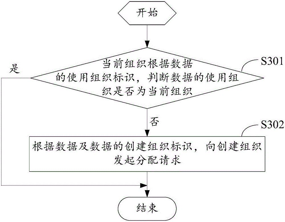 Data distribution method and device under multi-organizational structure