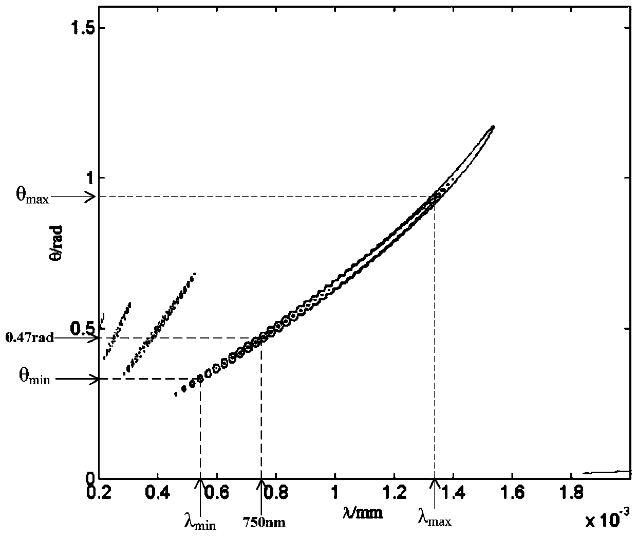 Rapid identification method of tiny angle based on blazed grating