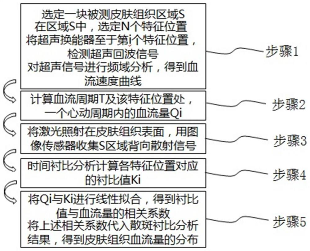 Measuring method of skin blood perfusion