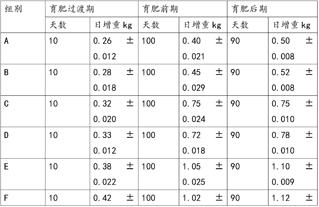 Fattening feed for beef cattle and preparation method of fattening feed