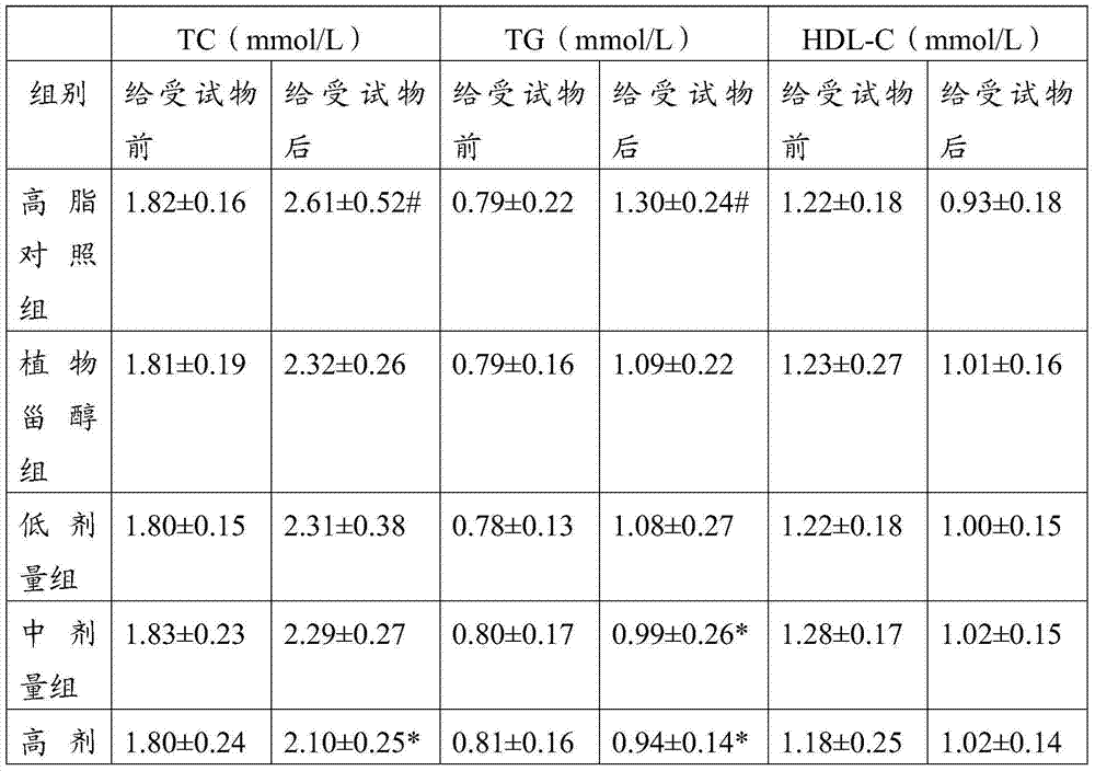 Medicine and food homologous food composition with blood fat reducing function as well as application thereof