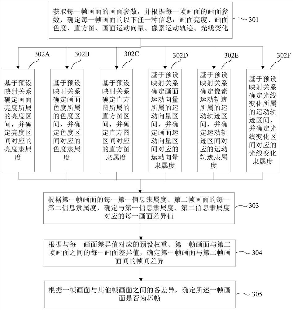 Bad frame automatic detection method and device, equipment, storage medium and program product