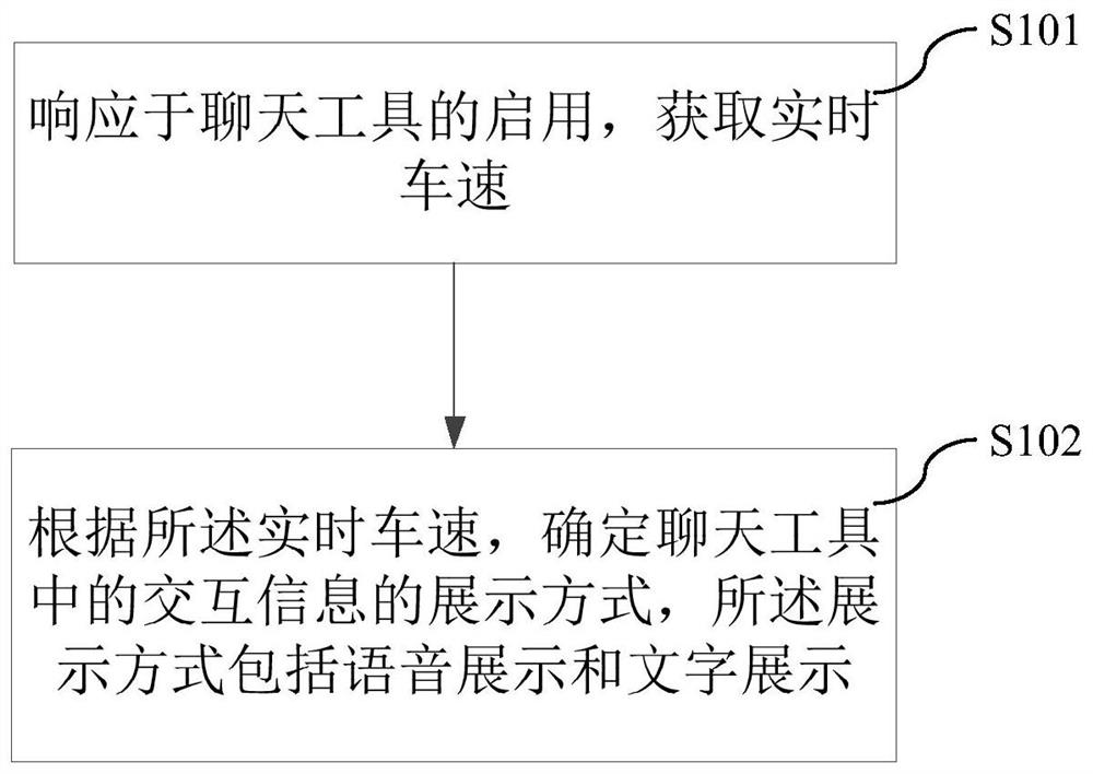Chat interaction display method in driving journey, electronic equipment and storage medium