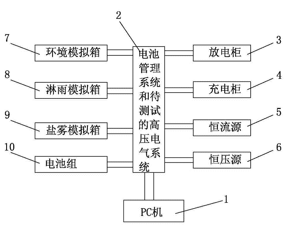 Test system and test method of electric automobile high-voltage electric system