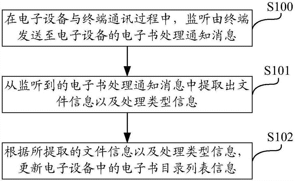 Updating method of catalogue list information of electronic book, electronic equipment and storage medium