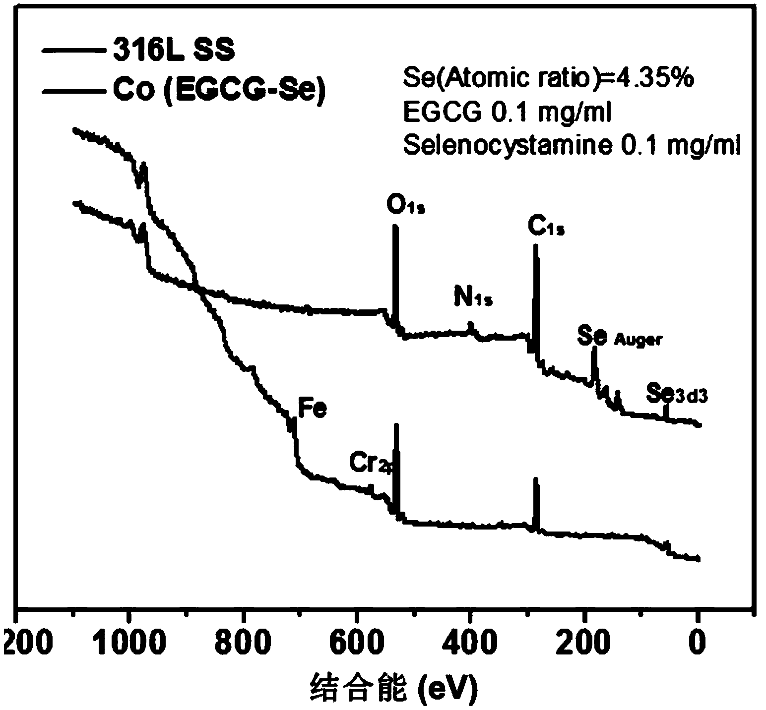 Preparation method of anticoagulant material with function of inducing and catalyzing release of endogenous NO