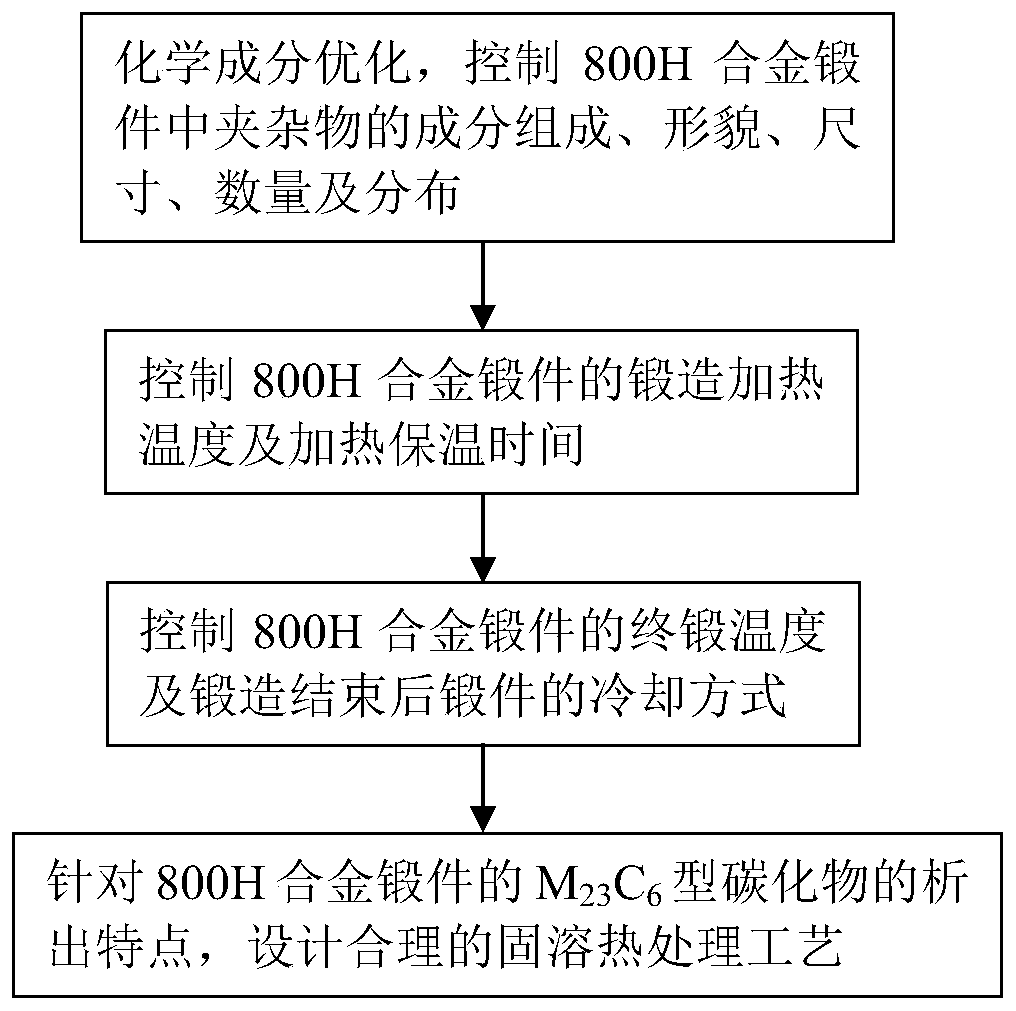 Manufacturing method of high-temperature alloy forge piece for nuclear power steam generator