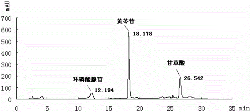 Method for simultaneous determination of cyclic adenosine monophosphate, baicalin and glycyrrhizic acid in Xiaochaihu granules