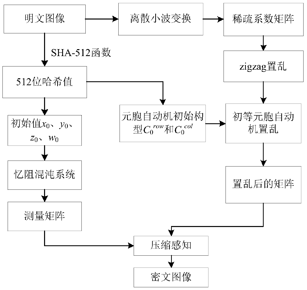 Image encryption method based on memristive chaotic system, elementary cellular automata and compressed sensing