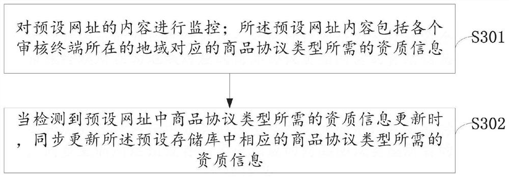 Supplier qualification verification method based on commodity purchase, storage medium and terminal