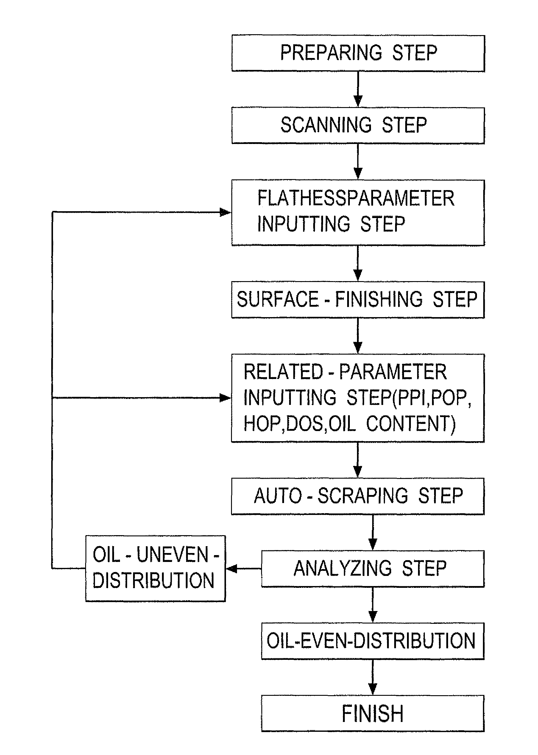 Method of numerical-control scraping of a work piece