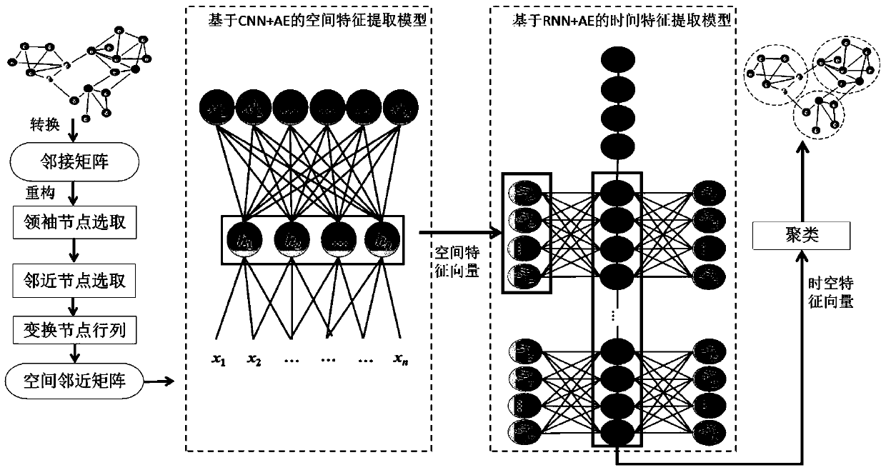 Dynamic community discovery method based on recurrent convolutional neural network and auto-encoder