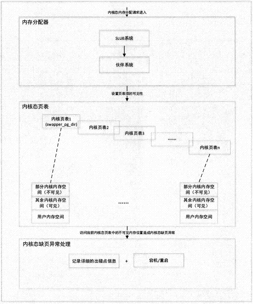 Kernel dynamic data isolation and protection technology based on multi-kernel page table