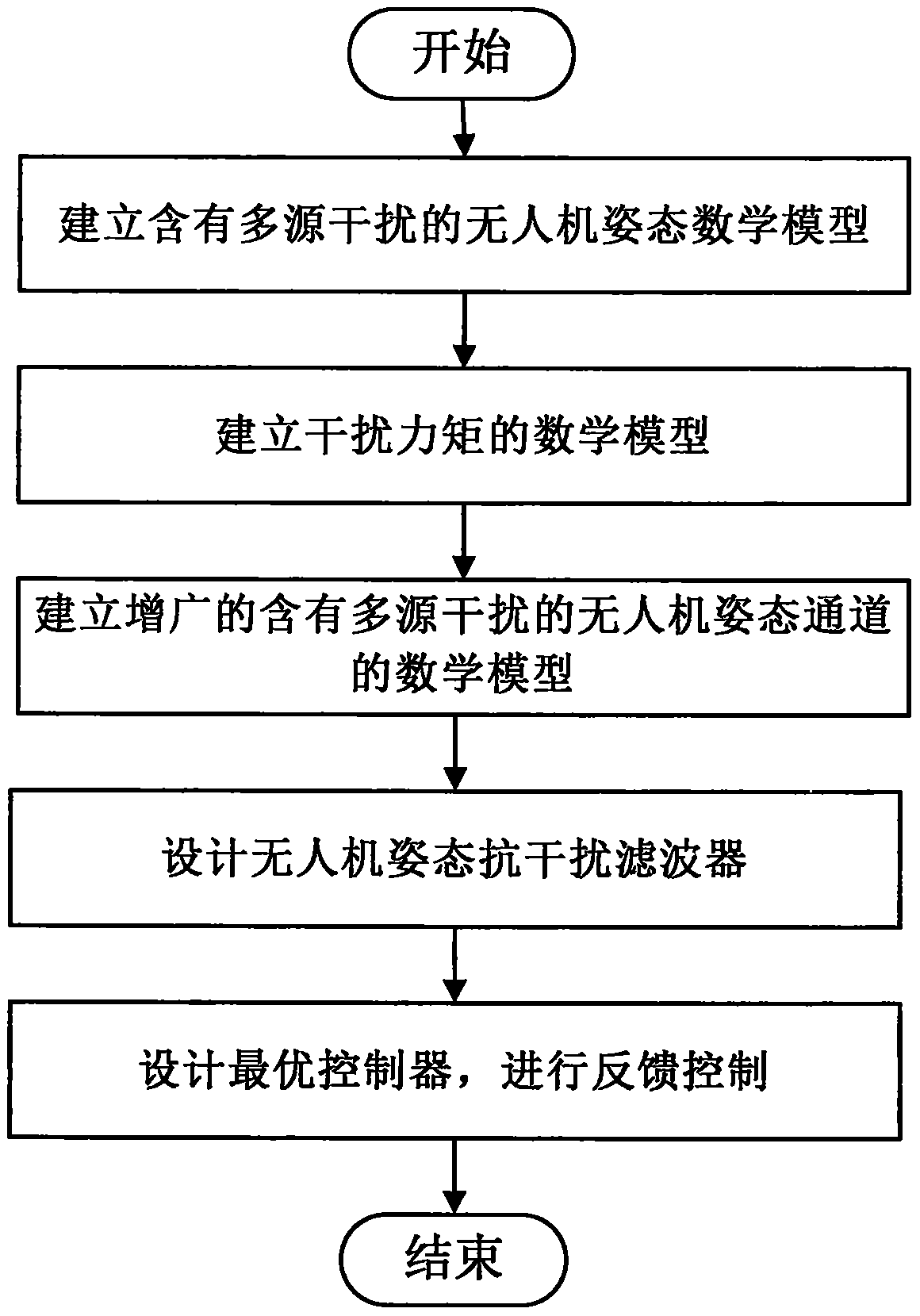 A control method based on UAV attitude control filter unit