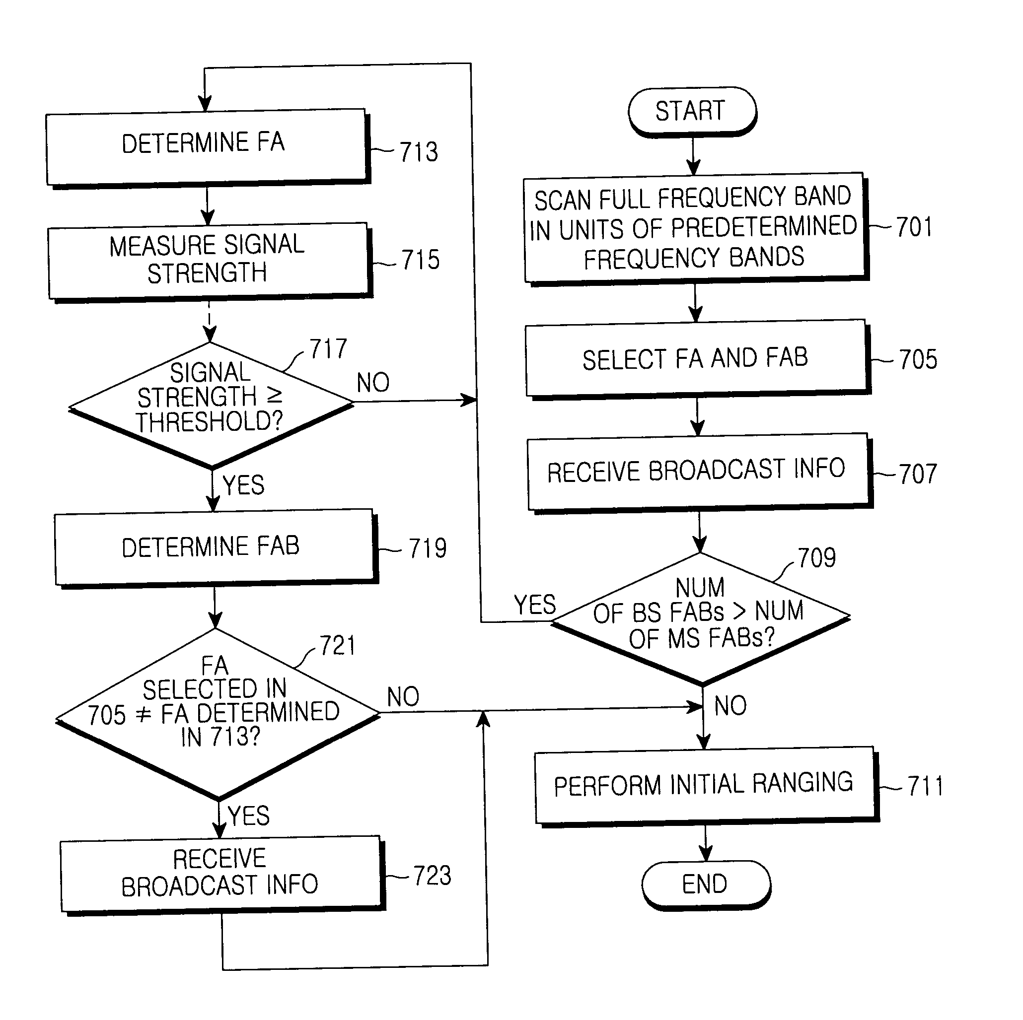 Method and system for performing initial operation in a frequency overlay communication system
