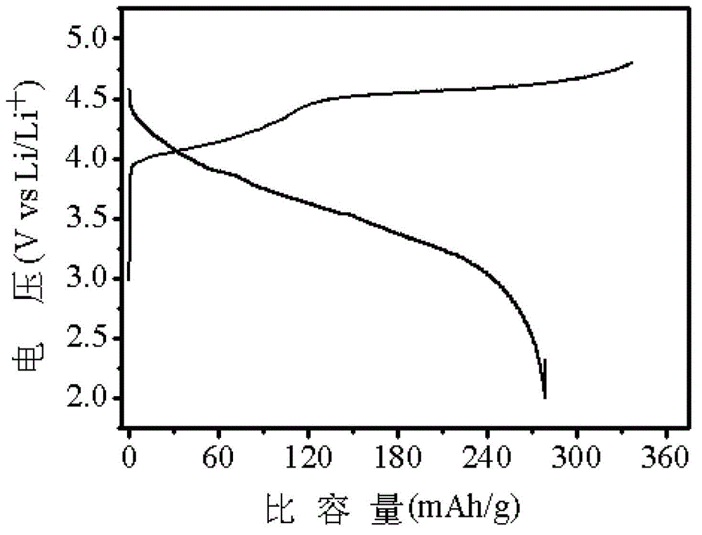 Lithium-rich manganese-based anode material and method for manufacturing same