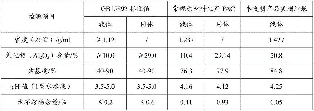 Production technology of high-efficiency and high-concentration polyaluminum chloride