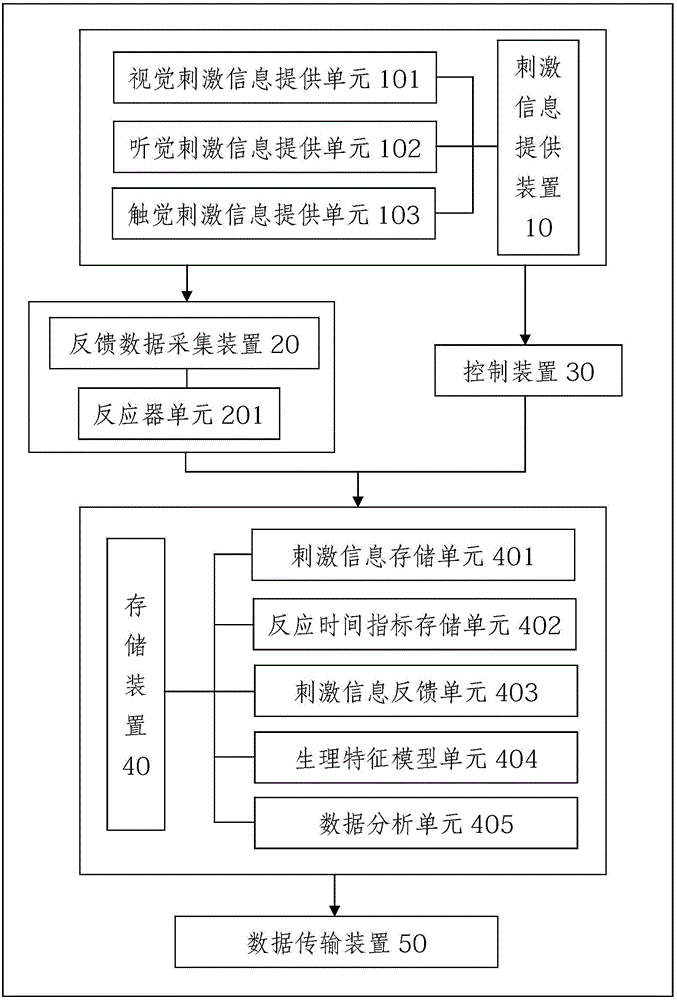 Stimulus information compiling method of potential value test