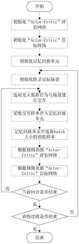 A UAV Swarm Target Defense Method Based on Deep Reinforcement Learning