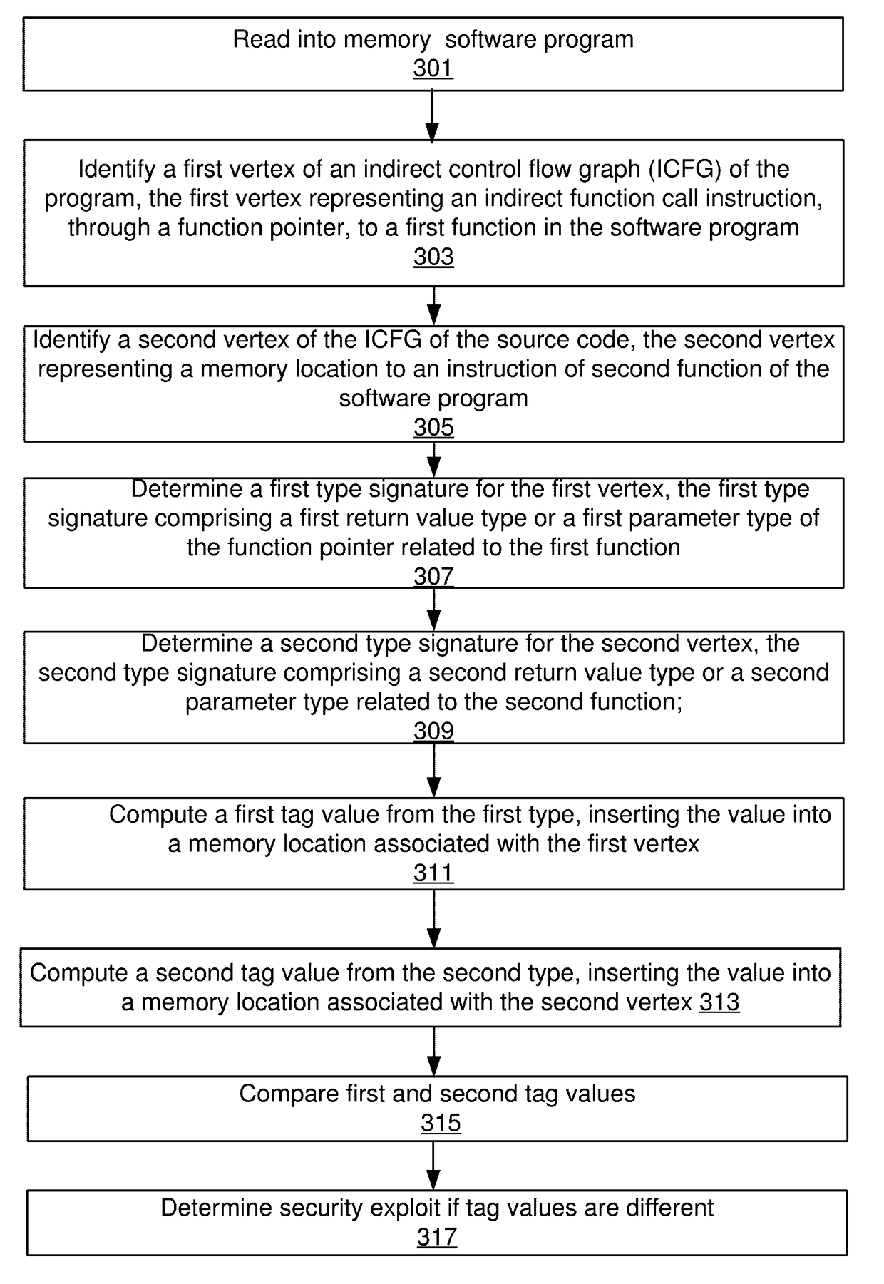 Systems and methods to identify security exploits by generating a type based self-assembling indirect control flow graph