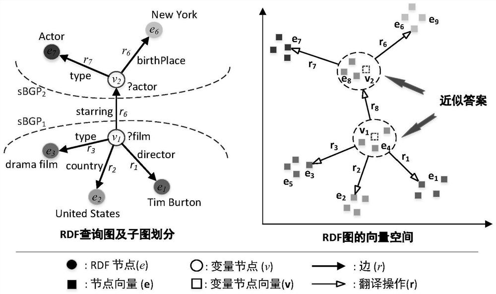 A rdf Approximate Answer Query Method Based on Node Context Vector Space