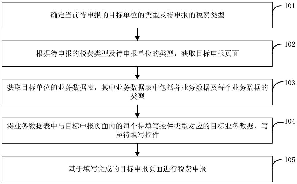 Tax declaration method and device combining RPA and AI and electronic equipment