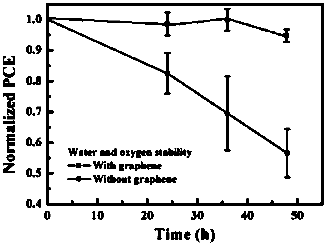 Perovskite cell with graphene barrier layer and preparation method of perovskite cell