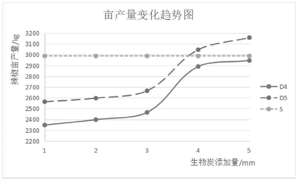 Method for reducing continuous cropping obstacles of hot peppers in arched shed by associated combined biochar