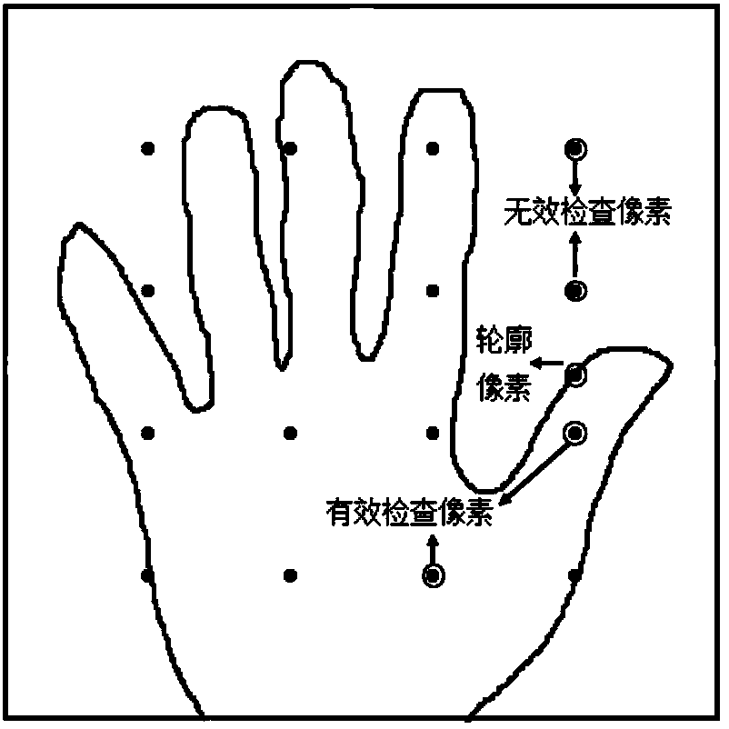 Dynamic gesture recognition method based on Kinect depth information