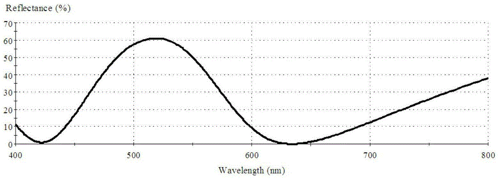 Optical chromotropic anti-counterfeiting pigment