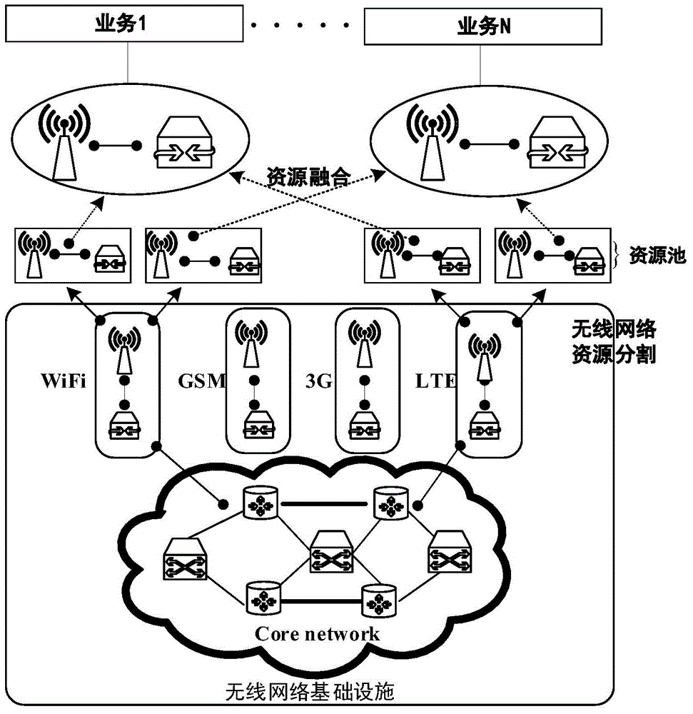 5G wireless network virtualization system structure based on calculation and communication fusion