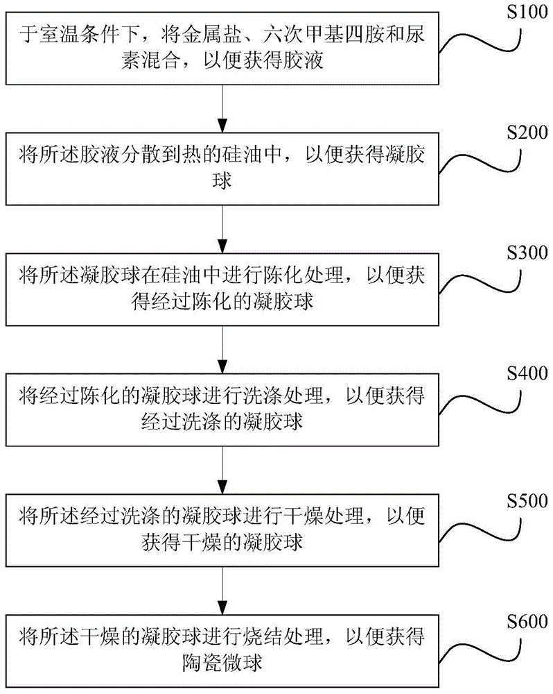 Internal gelation method for preparation of ceramic microspheres with glue solution stable at room temperature