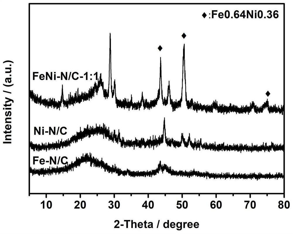 Nickel-doped iron-based bimetallic non-noble metal catalyst and preparation method thereof