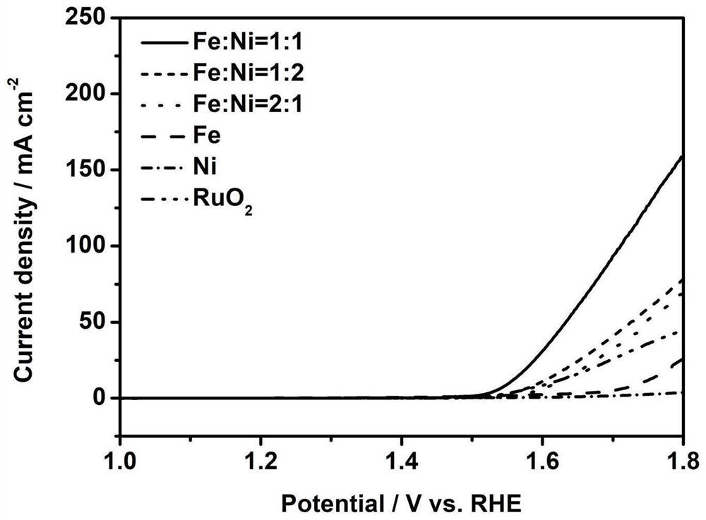 Nickel-doped iron-based bimetallic non-noble metal catalyst and preparation method thereof