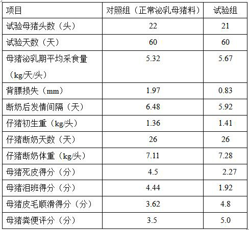 Premixed feed for protecting health of sows and piglets, preparation method thereof and application thereof in lactating sow feeding