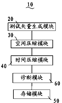 Digital circuit board self-diagnosis system and method based on feature compression technique