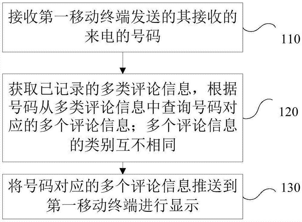 Method and device for pushing call comment information