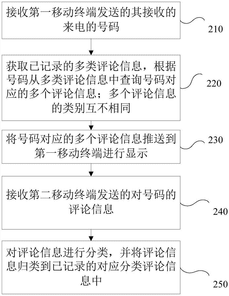 Method and device for pushing call comment information