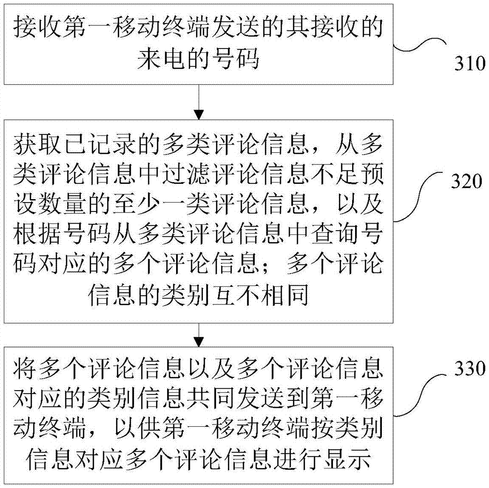 Method and device for pushing call comment information