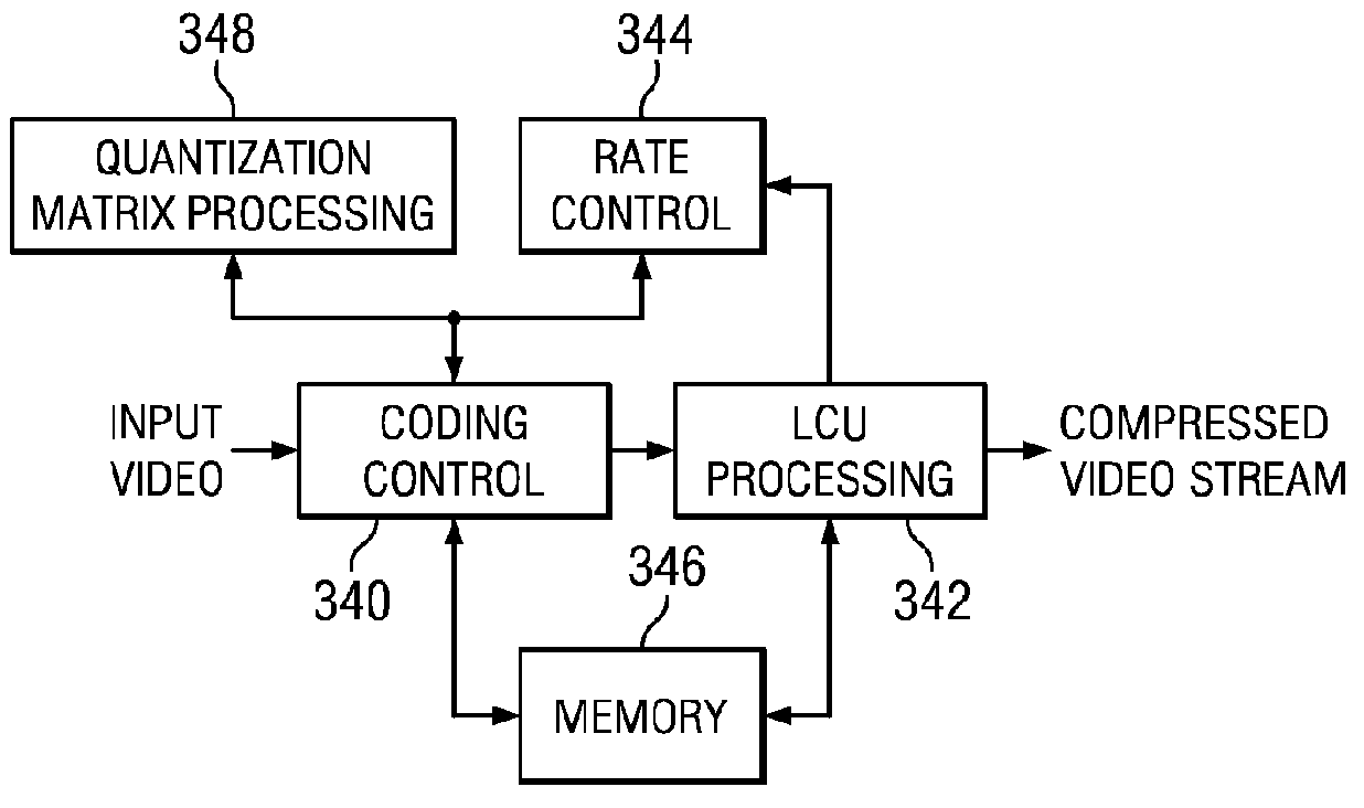 Quantization Matrix Compression in Video Coding