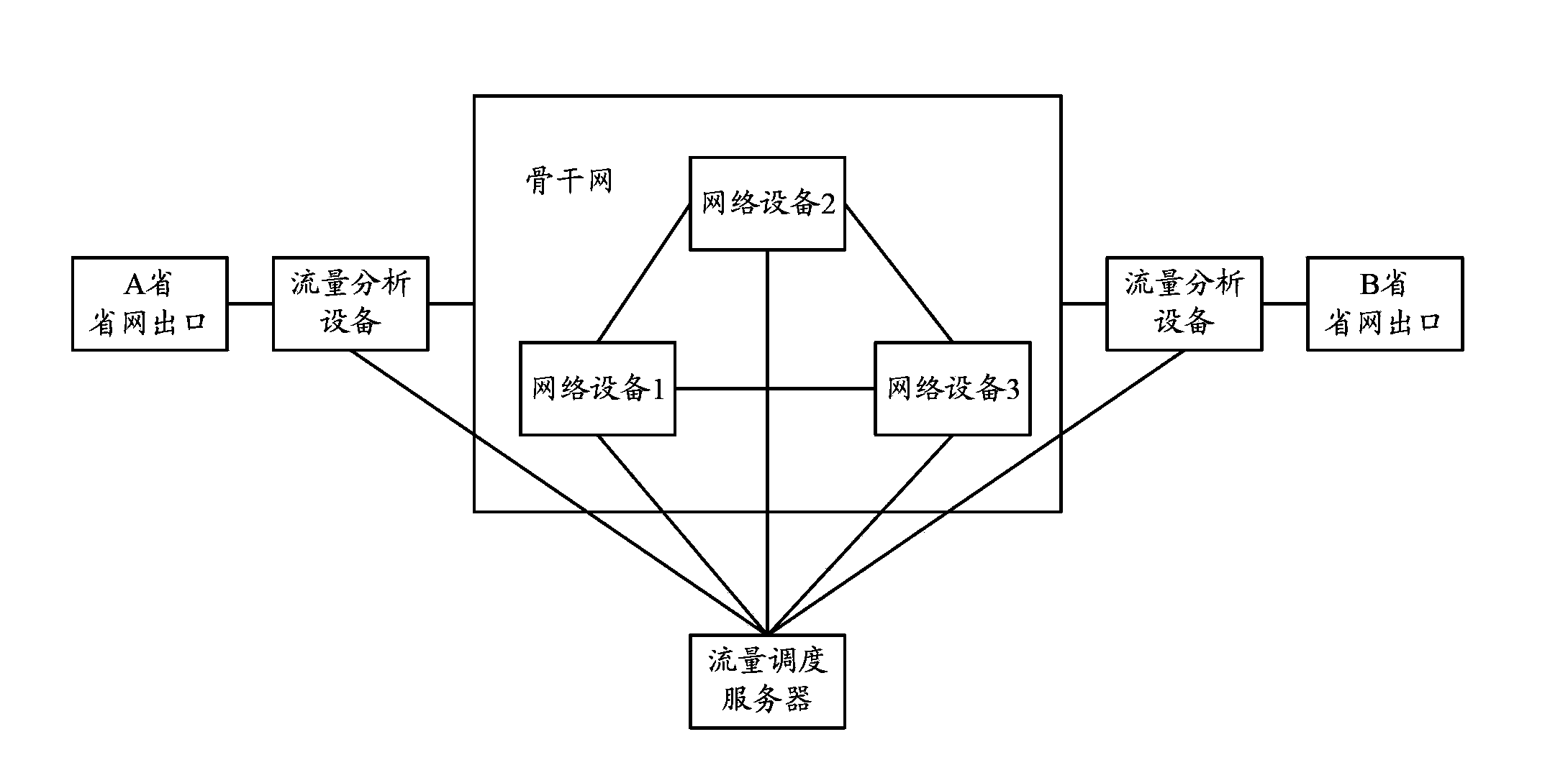 Traffic scheduling method, system and device based on service types