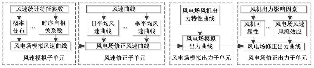 A Simulation System for Coordinated Operation of Source-Net-Load