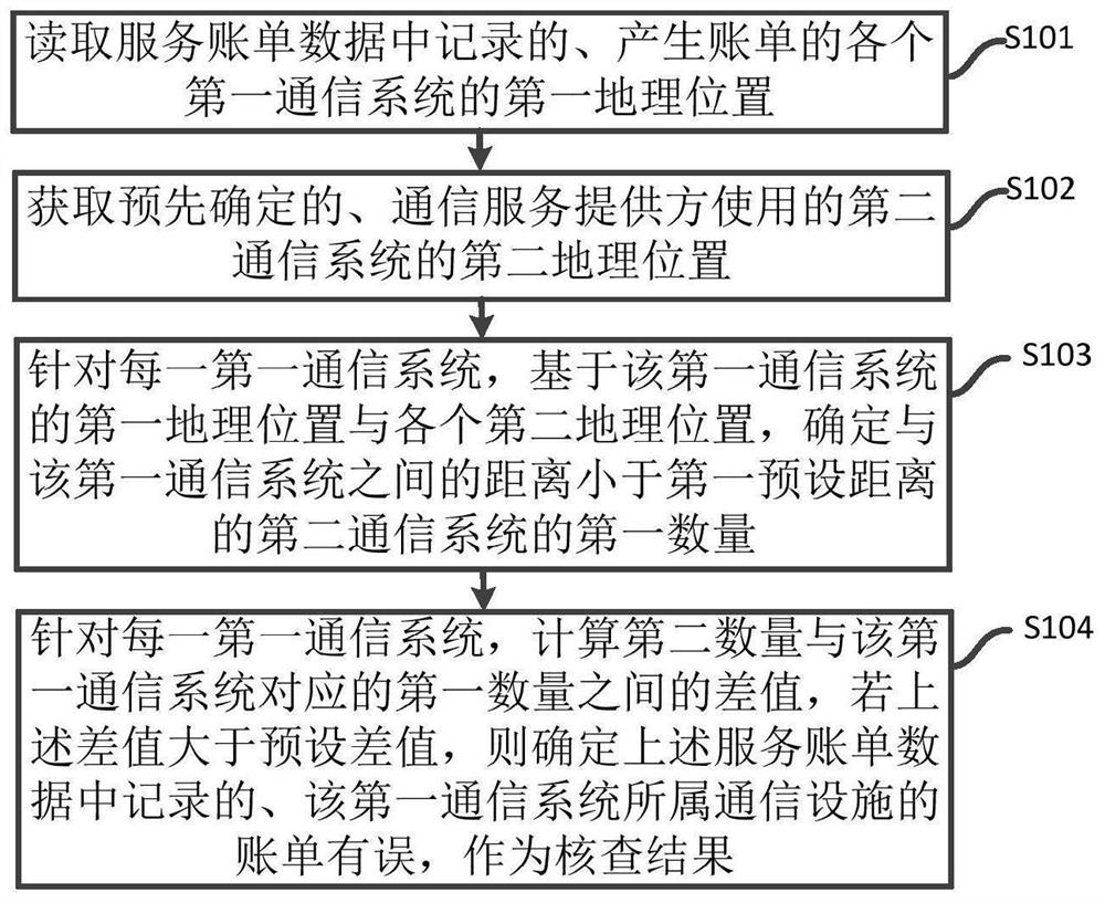 Bill data checking method and device