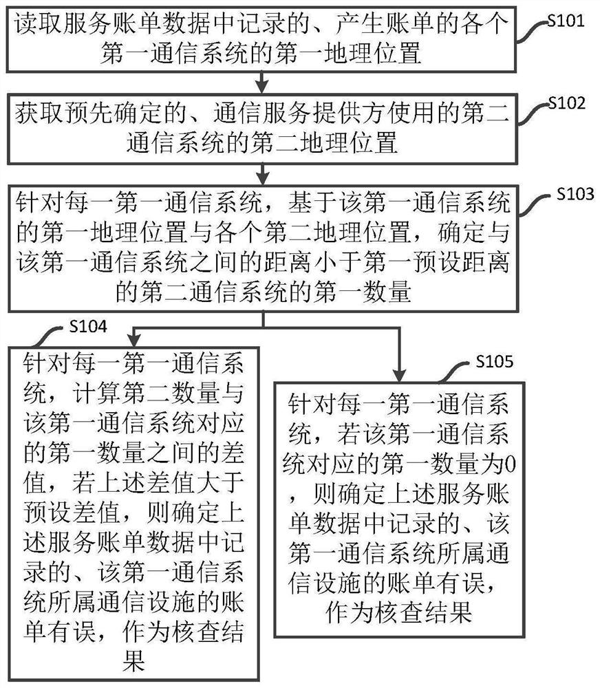 Bill data checking method and device